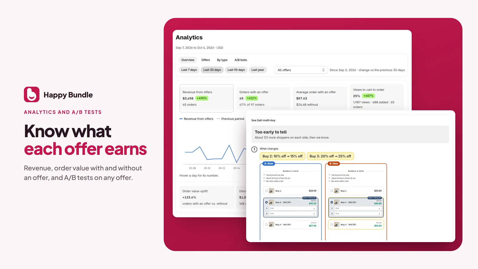The analytics page with revenue from offers, order value with and without an offer, and a running A/B test with two versions of an offer